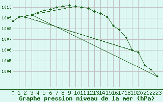 Courbe de la pression atmosphrique pour Helsinki Harmaja