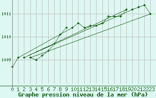 Courbe de la pression atmosphrique pour Toholampi Laitala