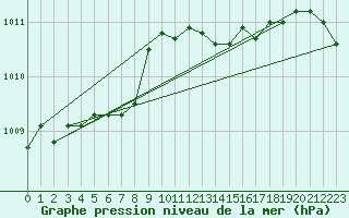 Courbe de la pression atmosphrique pour Belm