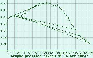 Courbe de la pression atmosphrique pour Kinloss