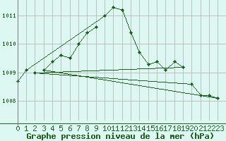 Courbe de la pression atmosphrique pour Aytr-Plage (17)