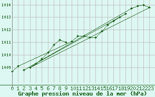 Courbe de la pression atmosphrique pour Lichtenhain-Mittelndorf