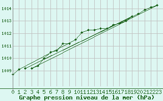 Courbe de la pression atmosphrique pour Delsbo