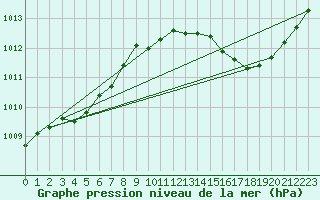 Courbe de la pression atmosphrique pour Muret (31)