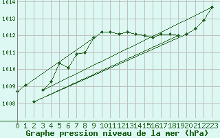 Courbe de la pression atmosphrique pour Lhospitalet (46)