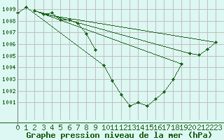 Courbe de la pression atmosphrique pour Reutte