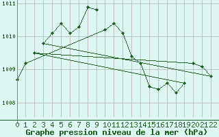 Courbe de la pression atmosphrique pour Hoydalsmo Ii