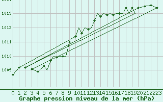 Courbe de la pression atmosphrique pour Hawarden