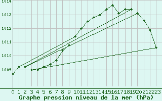 Courbe de la pression atmosphrique pour Gufuskalar