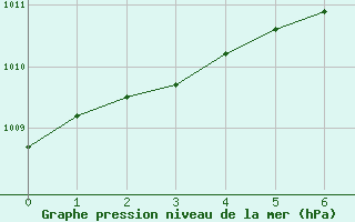 Courbe de la pression atmosphrique pour Lethbridge, Alta.