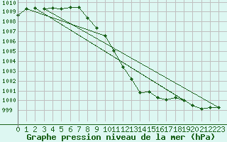 Courbe de la pression atmosphrique pour Weihenstephan