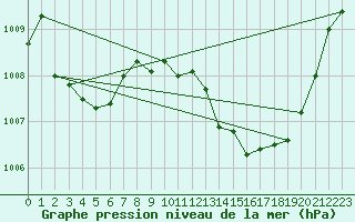 Courbe de la pression atmosphrique pour Le Castellet (83)