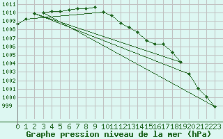 Courbe de la pression atmosphrique pour Donna Nook