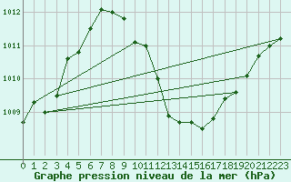 Courbe de la pression atmosphrique pour Solacolu