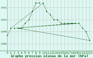 Courbe de la pression atmosphrique pour Verngues - Hameau de Cazan (13)