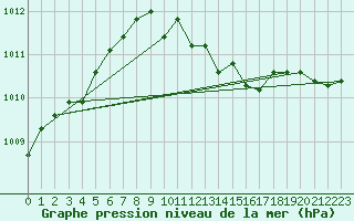 Courbe de la pression atmosphrique pour Fribourg (All)