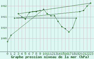 Courbe de la pression atmosphrique pour Waibstadt