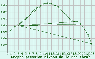 Courbe de la pression atmosphrique pour Larkhill