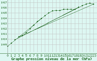 Courbe de la pression atmosphrique pour Keswick