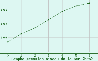 Courbe de la pression atmosphrique pour Koetschach / Mauthen