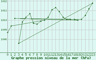 Courbe de la pression atmosphrique pour Ciudad Real (Esp)