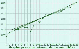 Courbe de la pression atmosphrique pour Colmar-Ouest (68)