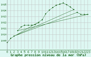 Courbe de la pression atmosphrique pour Huntington, Tri-State Airport