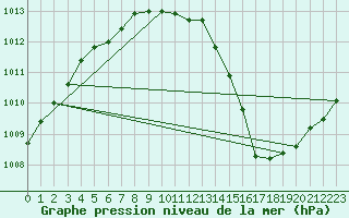 Courbe de la pression atmosphrique pour Vannes-Sn (56)