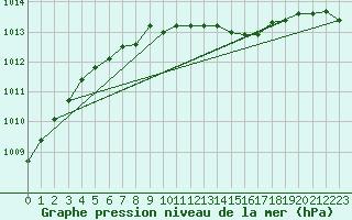 Courbe de la pression atmosphrique pour Delsbo