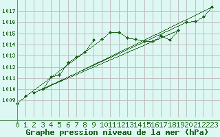 Courbe de la pression atmosphrique pour Blois-l