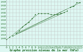 Courbe de la pression atmosphrique pour Manlleu (Esp)