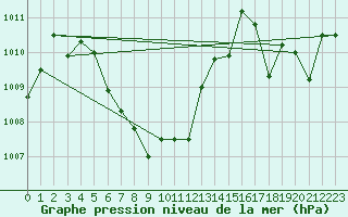 Courbe de la pression atmosphrique pour Ko Lanta