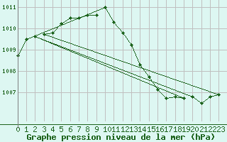 Courbe de la pression atmosphrique pour Cap Pertusato (2A)