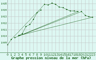 Courbe de la pression atmosphrique pour Katajaluoto