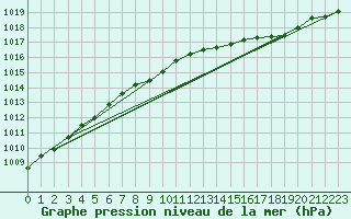 Courbe de la pression atmosphrique pour Horn