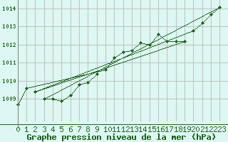 Courbe de la pression atmosphrique pour Landser (68)