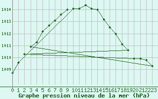 Courbe de la pression atmosphrique pour Besson - Chassignolles (03)
