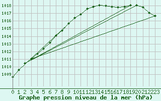 Courbe de la pression atmosphrique pour Cherbourg (50)