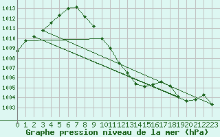 Courbe de la pression atmosphrique pour Dellach Im Drautal