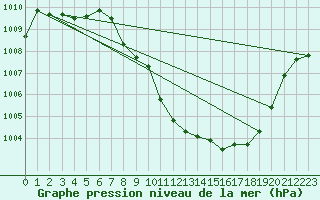 Courbe de la pression atmosphrique pour Kalwang