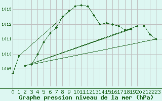 Courbe de la pression atmosphrique pour Voorschoten