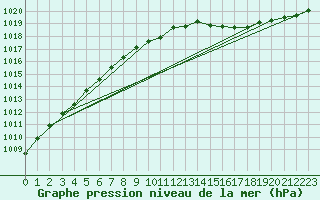 Courbe de la pression atmosphrique pour Boizenburg