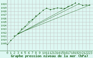 Courbe de la pression atmosphrique pour Ble - Binningen (Sw)