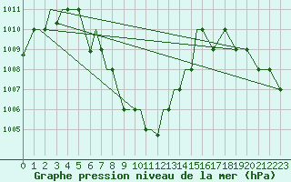 Courbe de la pression atmosphrique pour Madurai