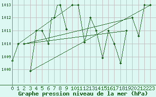 Courbe de la pression atmosphrique pour Adrar