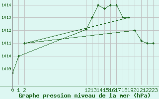 Courbe de la pression atmosphrique pour Tarapoto