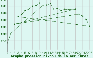 Courbe de la pression atmosphrique pour Lugo / Rozas