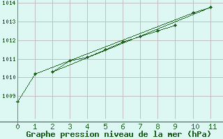 Courbe de la pression atmosphrique pour Ingonish Beach