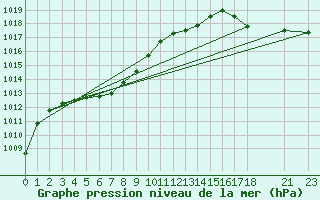 Courbe de la pression atmosphrique pour Egbert Cldn