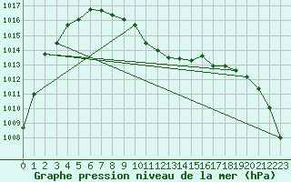 Courbe de la pression atmosphrique pour Chieming